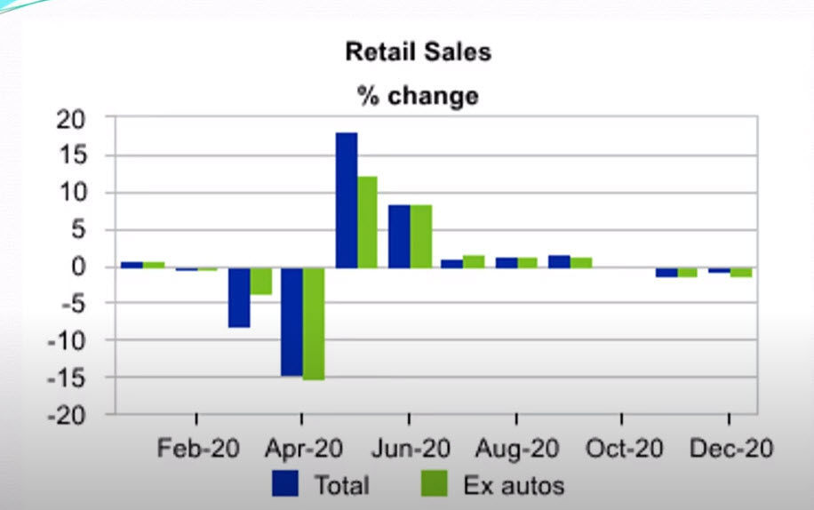 Retail Sales
